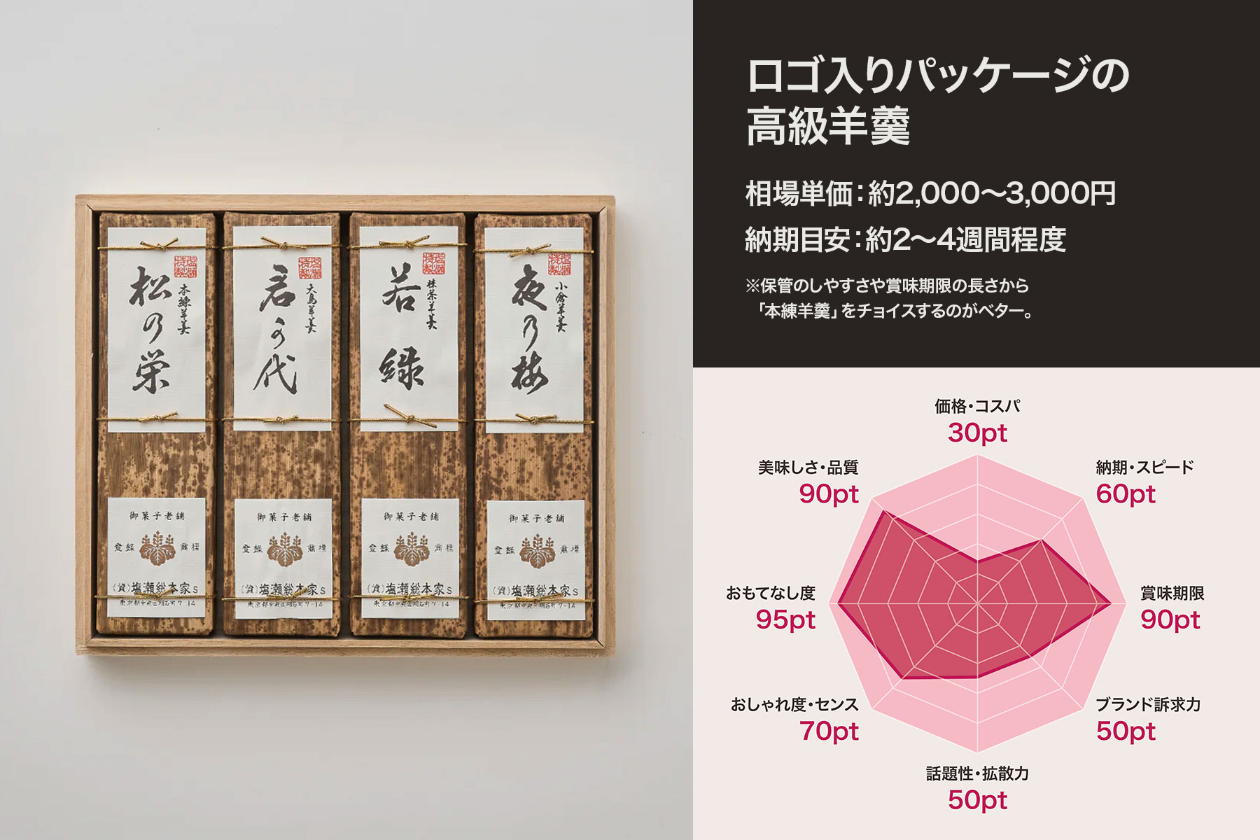 ロゴ入りパッケージの高級羊羹